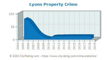 Lyons Property Crime
