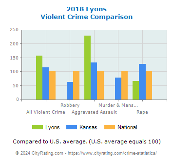 Lyons Violent Crime vs. State and National Comparison