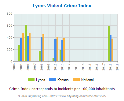 Lyons Violent Crime vs. State and National Per Capita