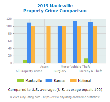 Macksville Property Crime vs. State and National Comparison