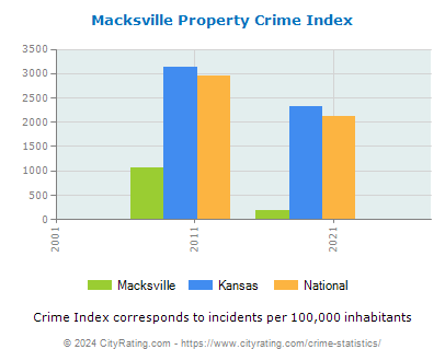 Macksville Property Crime vs. State and National Per Capita