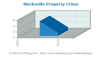 Macksville Property Crime