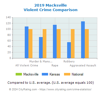Macksville Violent Crime vs. State and National Comparison