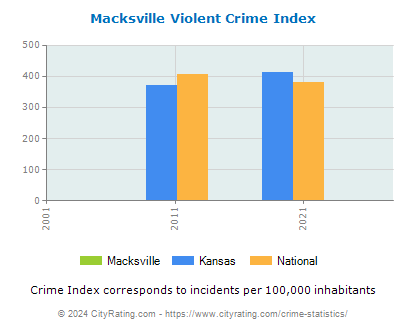 Macksville Violent Crime vs. State and National Per Capita