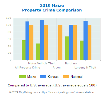 Maize Property Crime vs. State and National Comparison