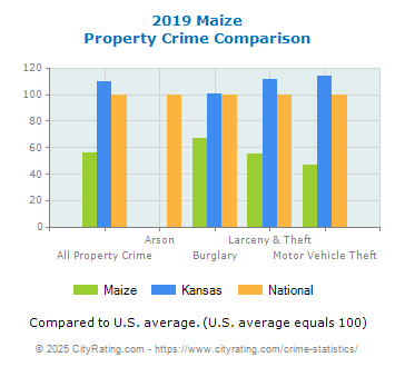 Maize Property Crime vs. State and National Comparison