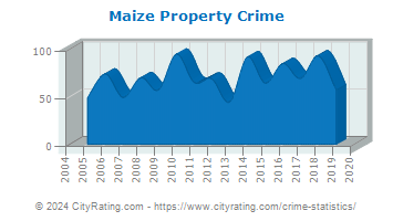 Maize Property Crime
