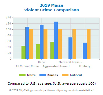 Maize Violent Crime vs. State and National Comparison