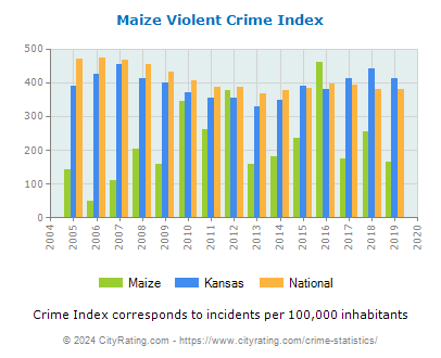 Maize Violent Crime vs. State and National Per Capita