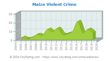 Maize Violent Crime