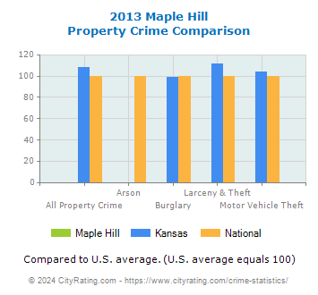 Maple Hill Property Crime vs. State and National Comparison