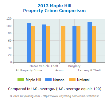 Maple Hill Property Crime vs. State and National Comparison