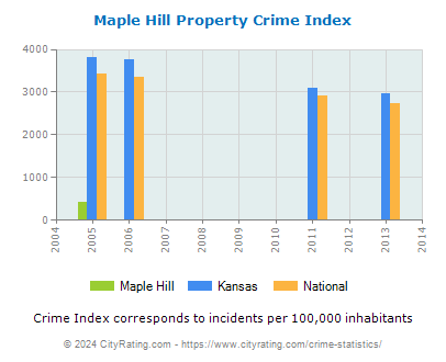 Maple Hill Property Crime vs. State and National Per Capita