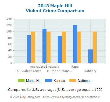 Maple Hill Violent Crime vs. State and National Comparison