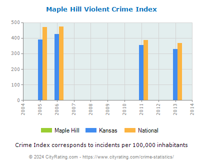 Maple Hill Violent Crime vs. State and National Per Capita