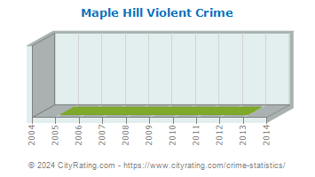 Maple Hill Violent Crime