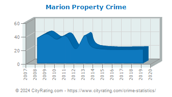 Marion Property Crime