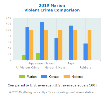 Marion Violent Crime vs. State and National Comparison