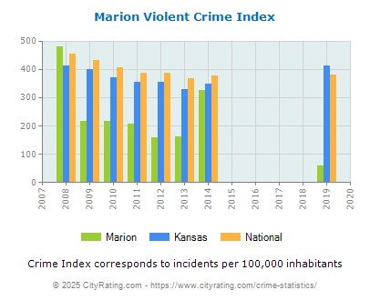 Marion Violent Crime vs. State and National Per Capita