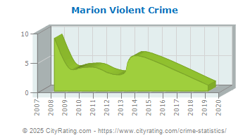 Marion Violent Crime