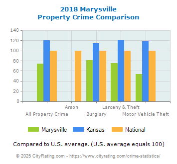 Marysville Property Crime vs. State and National Comparison