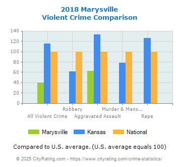 Marysville Violent Crime vs. State and National Comparison