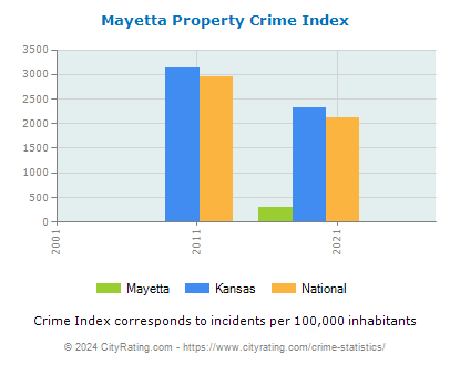 Mayetta Property Crime vs. State and National Per Capita