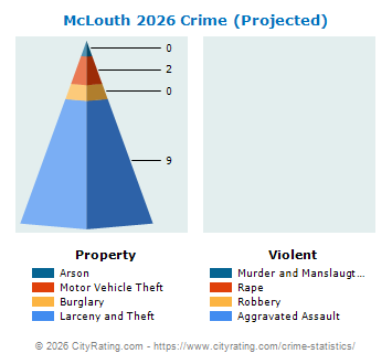 McLouth Crime 2026