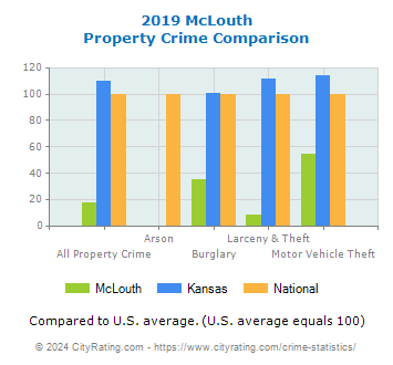McLouth Property Crime vs. State and National Comparison