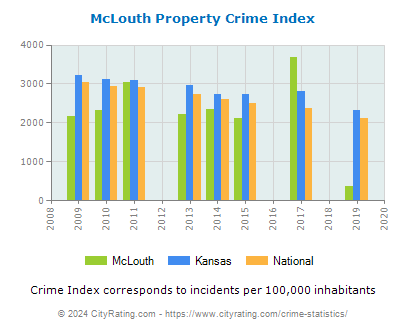 McLouth Property Crime vs. State and National Per Capita