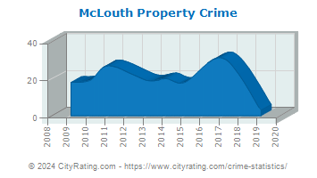 McLouth Property Crime