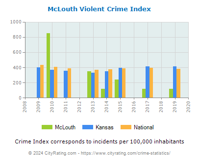 McLouth Violent Crime vs. State and National Per Capita