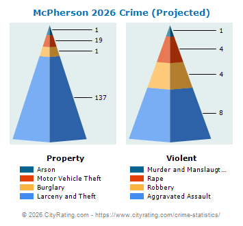 McPherson Crime 2026