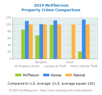 McPherson Property Crime vs. State and National Comparison