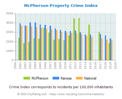 McPherson Property Crime vs. State and National Per Capita