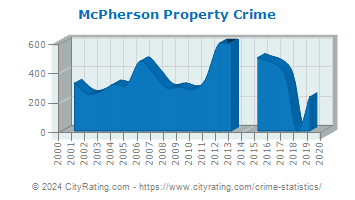 McPherson Property Crime