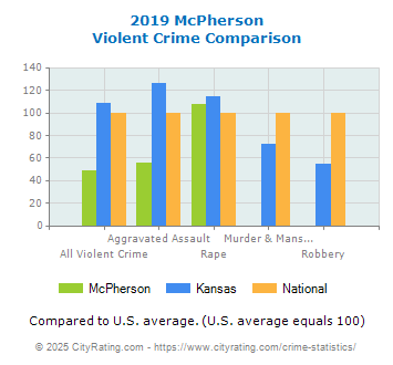 McPherson Violent Crime vs. State and National Comparison