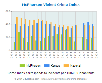 McPherson Violent Crime vs. State and National Per Capita