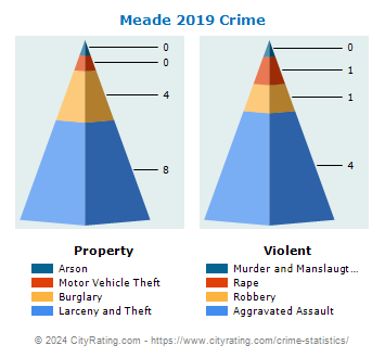 Meade Crime 2019