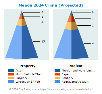 Meade Crime 2024