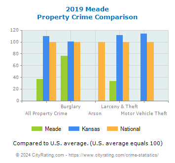 Meade Property Crime vs. State and National Comparison