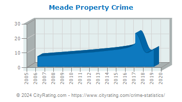 Meade Property Crime