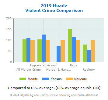 Meade Violent Crime vs. State and National Comparison