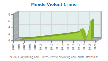 Meade Violent Crime
