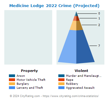 Medicine Lodge Crime 2022
