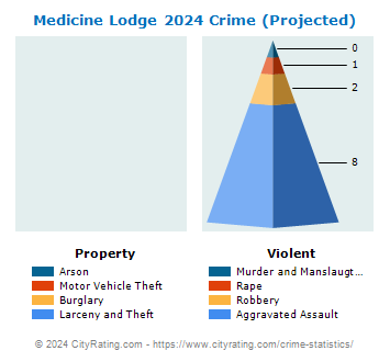 Medicine Lodge Crime 2024