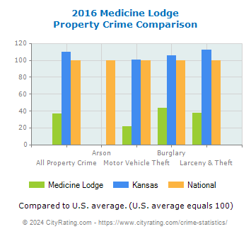 Medicine Lodge Property Crime vs. State and National Comparison