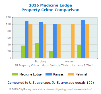 Medicine Lodge Property Crime vs. State and National Comparison