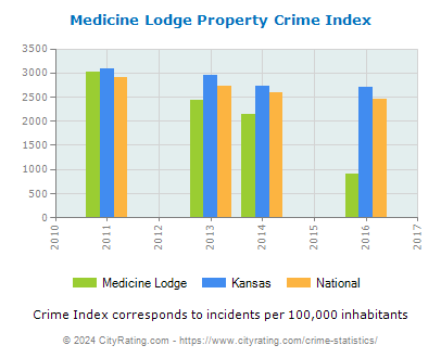 Medicine Lodge Property Crime vs. State and National Per Capita