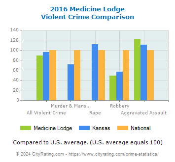Medicine Lodge Violent Crime vs. State and National Comparison